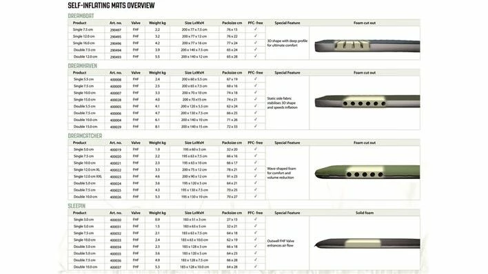 Outwell Dreamcatcher 12cm XXL Self Inflating Mattress - Image 4