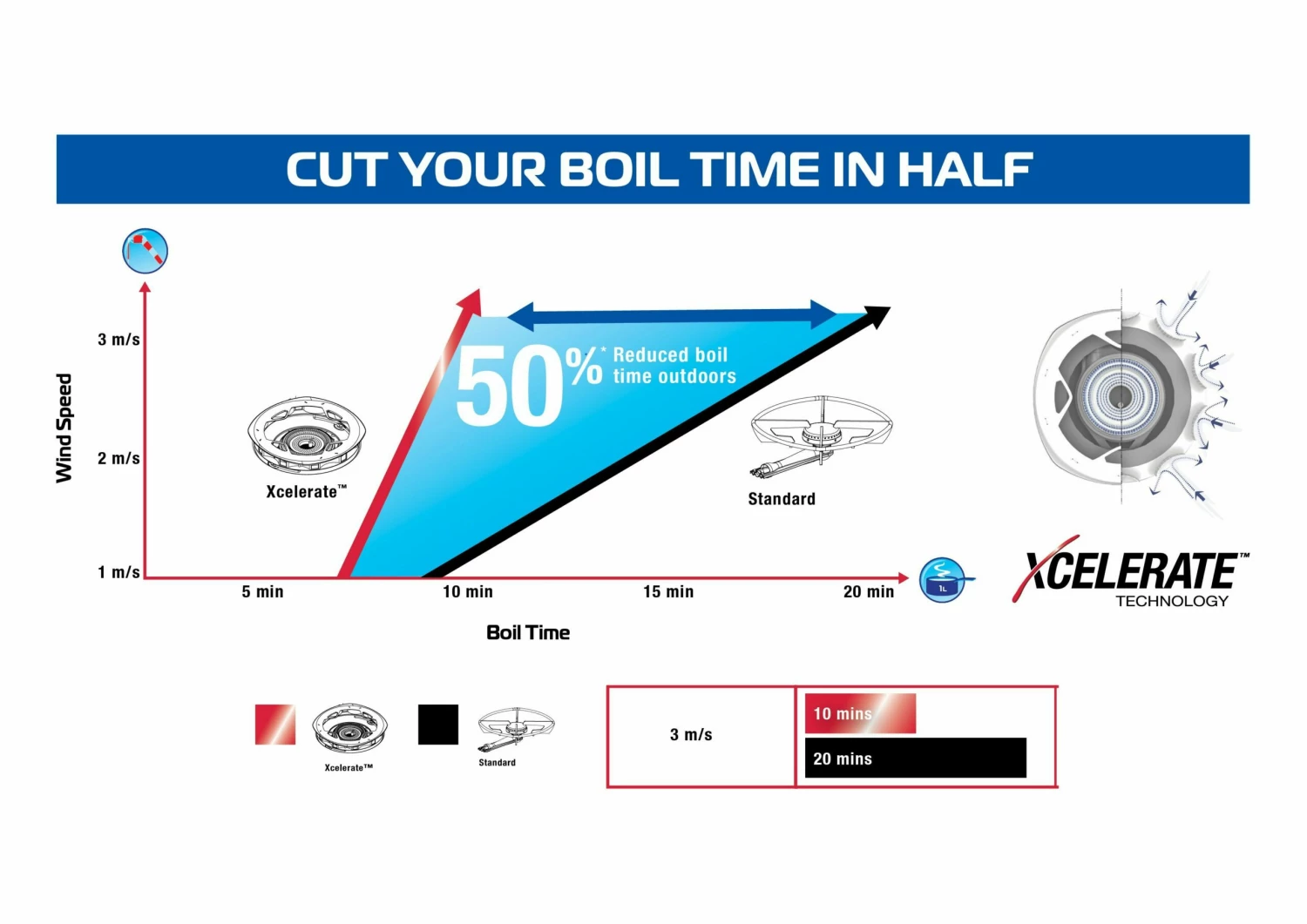 Campingaz 400-SG Series Two Burner Stove & Grid - Image 4